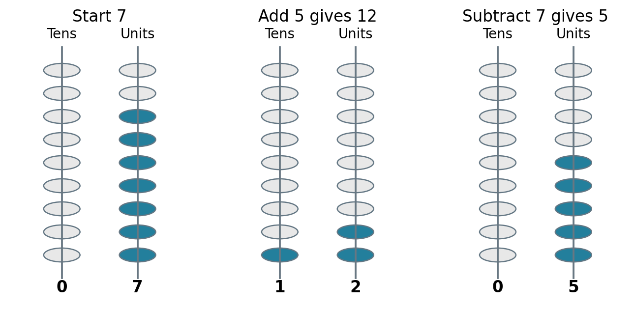 Conceptual bead counts showing 7, then 12, then 5